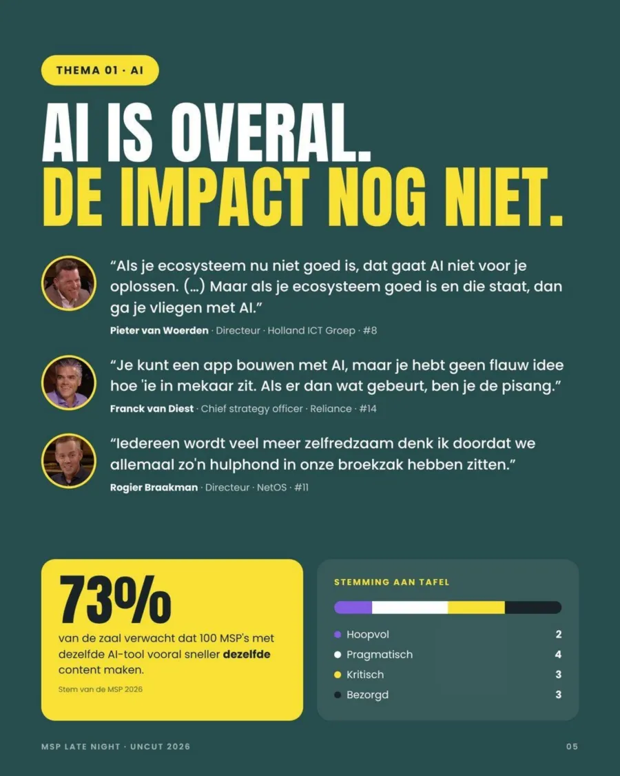 Pagina over AI: AI is overal, de impact nog niet